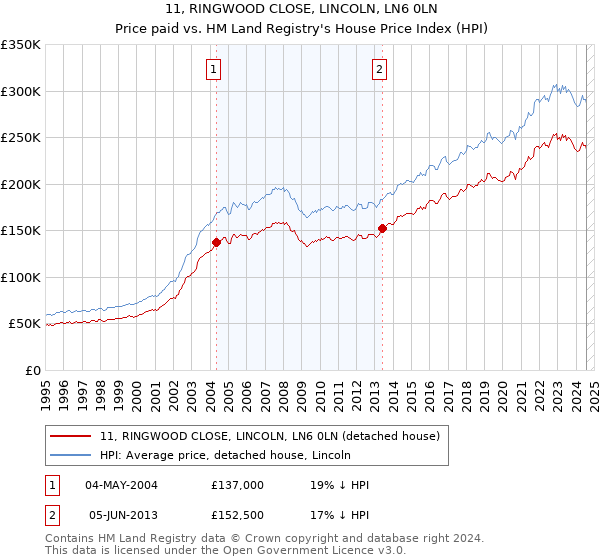 11, RINGWOOD CLOSE, LINCOLN, LN6 0LN: Price paid vs HM Land Registry's House Price Index