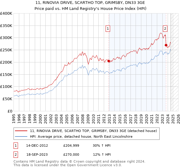 11, RINOVIA DRIVE, SCARTHO TOP, GRIMSBY, DN33 3GE: Price paid vs HM Land Registry's House Price Index