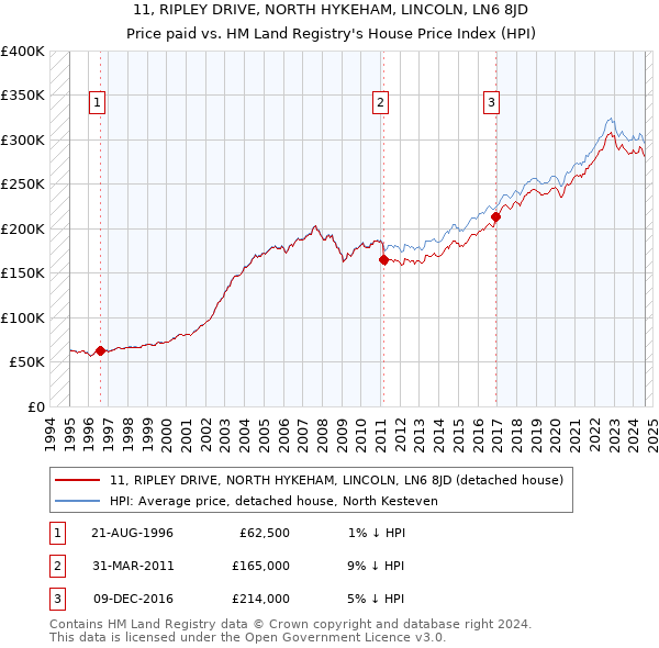 11, RIPLEY DRIVE, NORTH HYKEHAM, LINCOLN, LN6 8JD: Price paid vs HM Land Registry's House Price Index