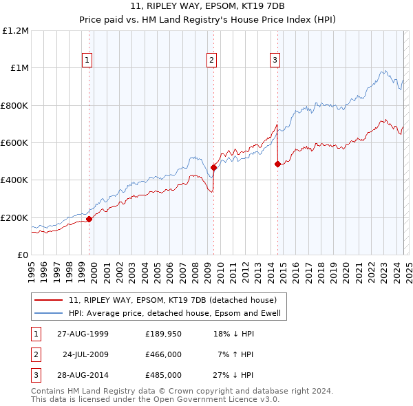 11, RIPLEY WAY, EPSOM, KT19 7DB: Price paid vs HM Land Registry's House Price Index