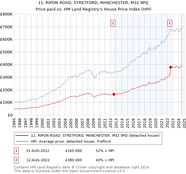 11, RIPON ROAD, STRETFORD, MANCHESTER, M32 9PQ: Price paid vs HM Land Registry's House Price Index