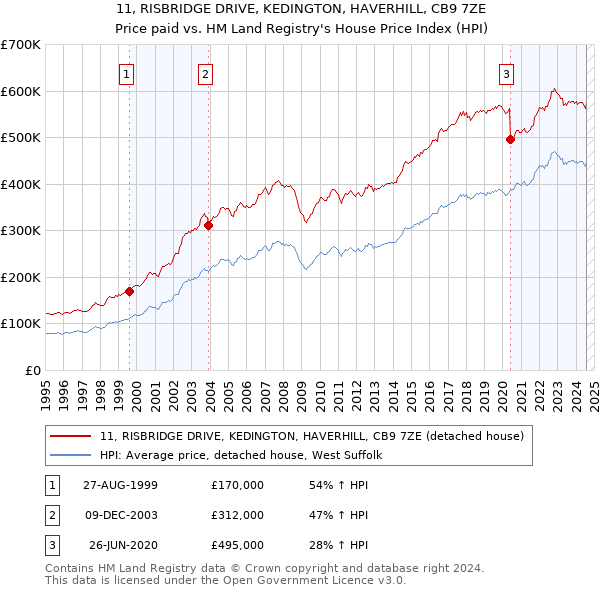 11, RISBRIDGE DRIVE, KEDINGTON, HAVERHILL, CB9 7ZE: Price paid vs HM Land Registry's House Price Index