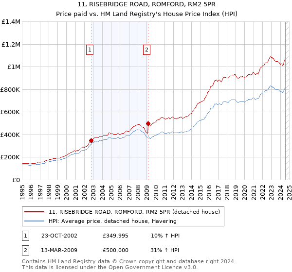 11, RISEBRIDGE ROAD, ROMFORD, RM2 5PR: Price paid vs HM Land Registry's House Price Index