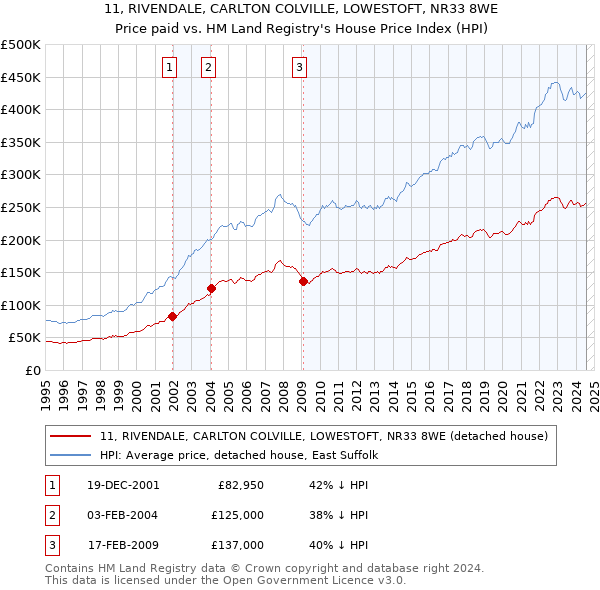 11, RIVENDALE, CARLTON COLVILLE, LOWESTOFT, NR33 8WE: Price paid vs HM Land Registry's House Price Index