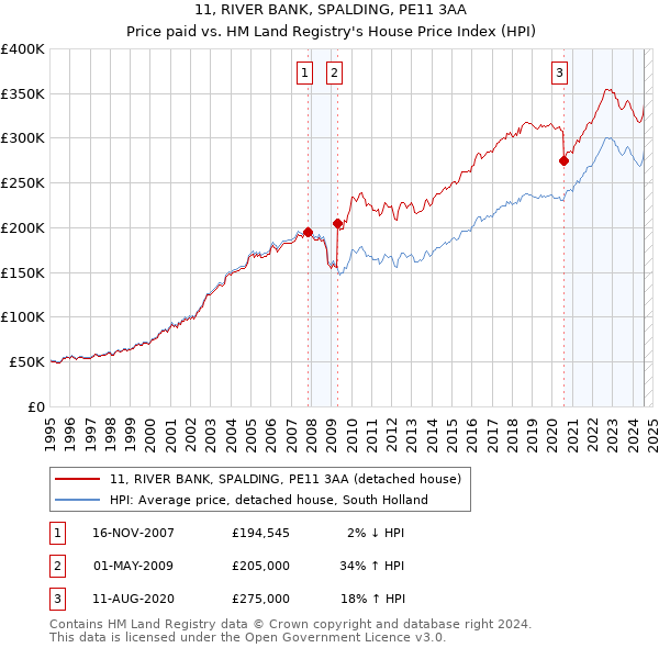 11, RIVER BANK, SPALDING, PE11 3AA: Price paid vs HM Land Registry's House Price Index