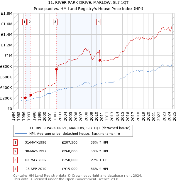 11, RIVER PARK DRIVE, MARLOW, SL7 1QT: Price paid vs HM Land Registry's House Price Index