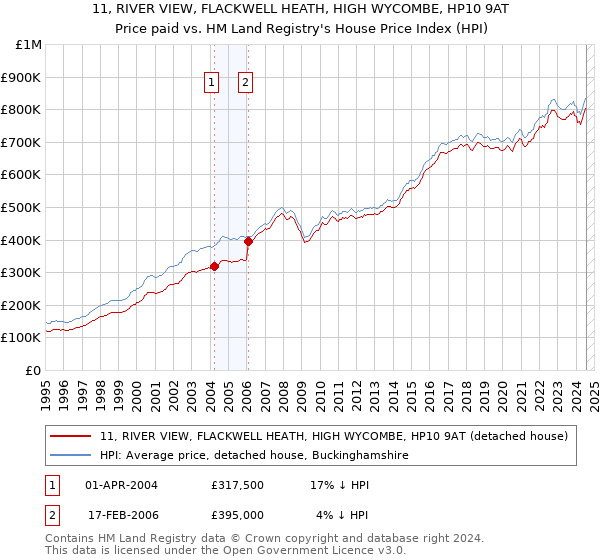 11, RIVER VIEW, FLACKWELL HEATH, HIGH WYCOMBE, HP10 9AT: Price paid vs HM Land Registry's House Price Index