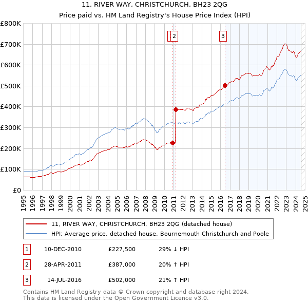 11, RIVER WAY, CHRISTCHURCH, BH23 2QG: Price paid vs HM Land Registry's House Price Index