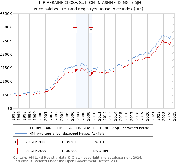 11, RIVERAINE CLOSE, SUTTON-IN-ASHFIELD, NG17 5JH: Price paid vs HM Land Registry's House Price Index