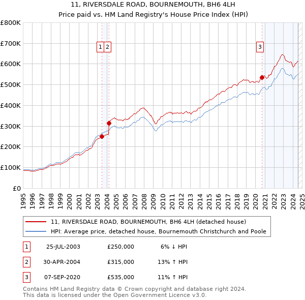 11, RIVERSDALE ROAD, BOURNEMOUTH, BH6 4LH: Price paid vs HM Land Registry's House Price Index