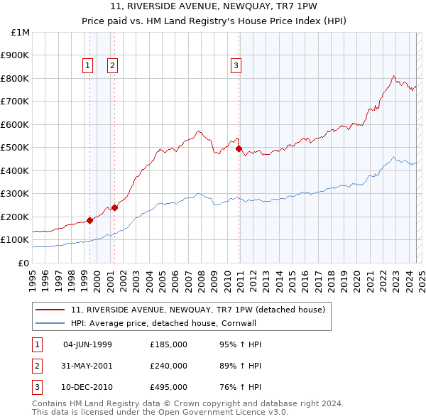 11, RIVERSIDE AVENUE, NEWQUAY, TR7 1PW: Price paid vs HM Land Registry's House Price Index