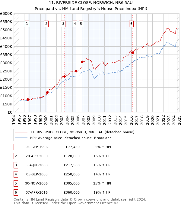 11, RIVERSIDE CLOSE, NORWICH, NR6 5AU: Price paid vs HM Land Registry's House Price Index