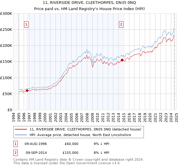 11, RIVERSIDE DRIVE, CLEETHORPES, DN35 0NQ: Price paid vs HM Land Registry's House Price Index