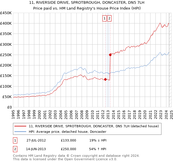 11, RIVERSIDE DRIVE, SPROTBROUGH, DONCASTER, DN5 7LH: Price paid vs HM Land Registry's House Price Index