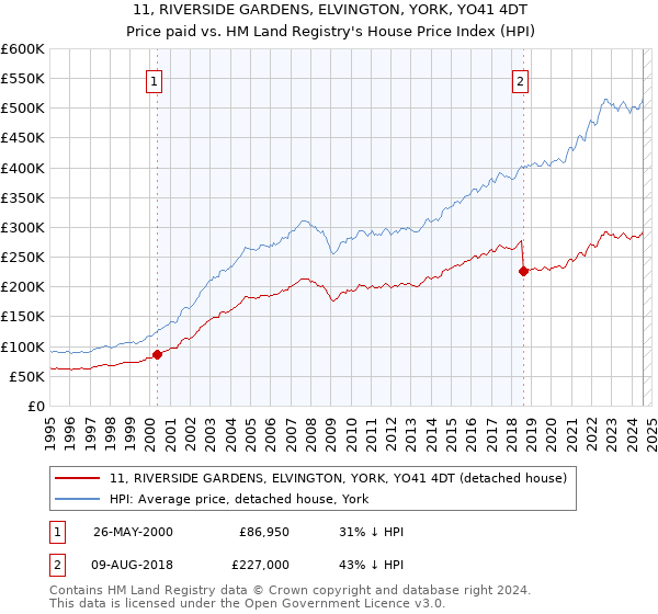 11, RIVERSIDE GARDENS, ELVINGTON, YORK, YO41 4DT: Price paid vs HM Land Registry's House Price Index