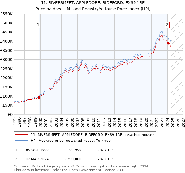 11, RIVERSMEET, APPLEDORE, BIDEFORD, EX39 1RE: Price paid vs HM Land Registry's House Price Index