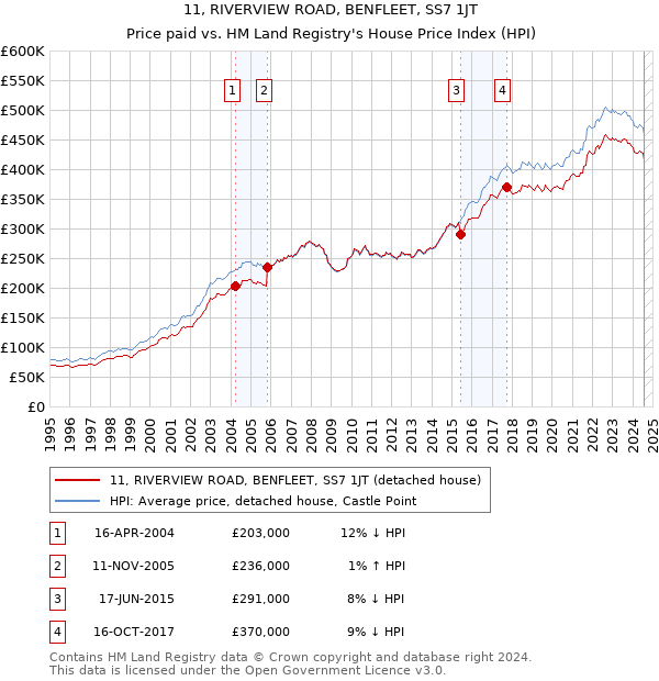 11, RIVERVIEW ROAD, BENFLEET, SS7 1JT: Price paid vs HM Land Registry's House Price Index