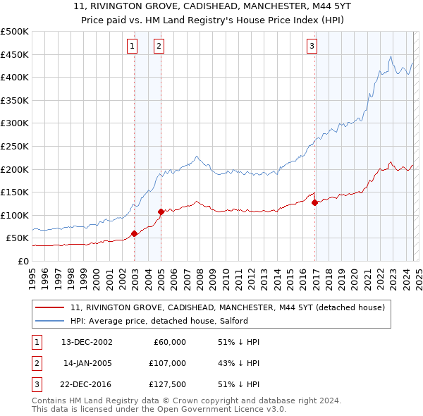 11, RIVINGTON GROVE, CADISHEAD, MANCHESTER, M44 5YT: Price paid vs HM Land Registry's House Price Index