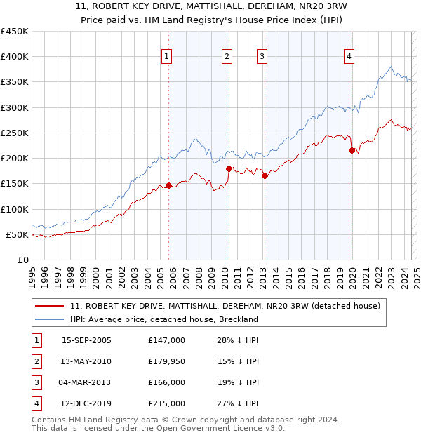 11, ROBERT KEY DRIVE, MATTISHALL, DEREHAM, NR20 3RW: Price paid vs HM Land Registry's House Price Index