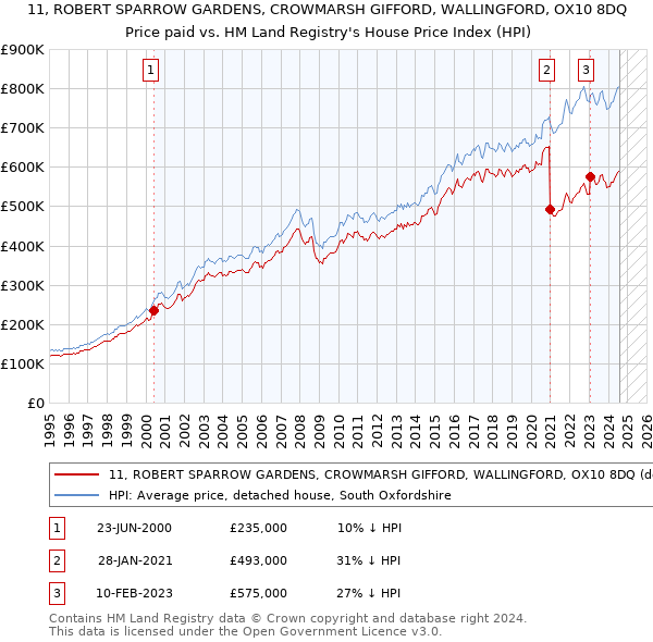 11, ROBERT SPARROW GARDENS, CROWMARSH GIFFORD, WALLINGFORD, OX10 8DQ: Price paid vs HM Land Registry's House Price Index