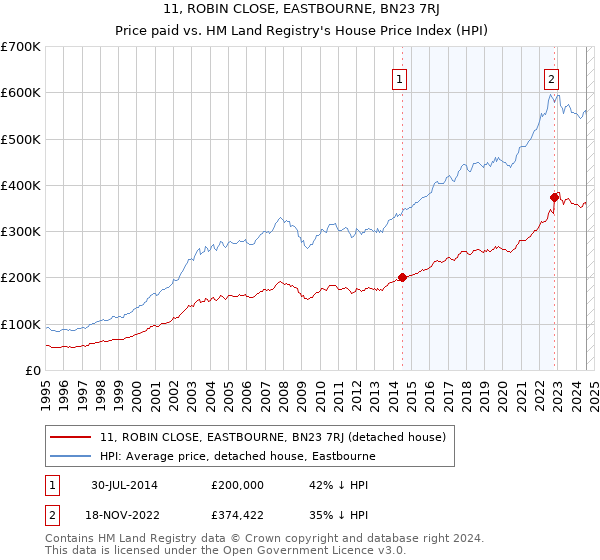 11, ROBIN CLOSE, EASTBOURNE, BN23 7RJ: Price paid vs HM Land Registry's House Price Index