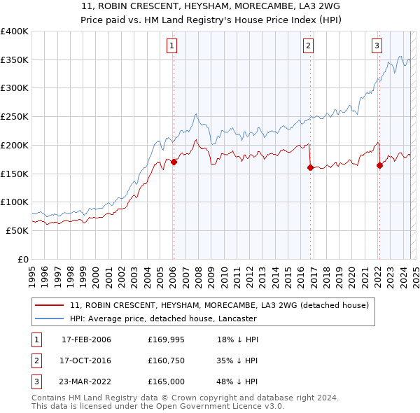 11, ROBIN CRESCENT, HEYSHAM, MORECAMBE, LA3 2WG: Price paid vs HM Land Registry's House Price Index