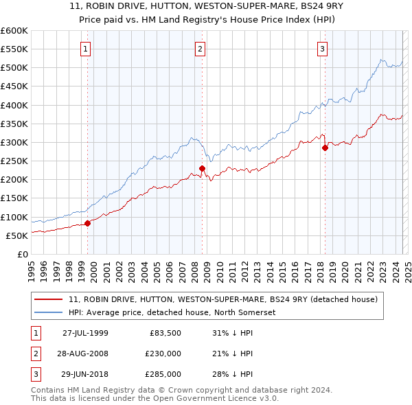 11, ROBIN DRIVE, HUTTON, WESTON-SUPER-MARE, BS24 9RY: Price paid vs HM Land Registry's House Price Index