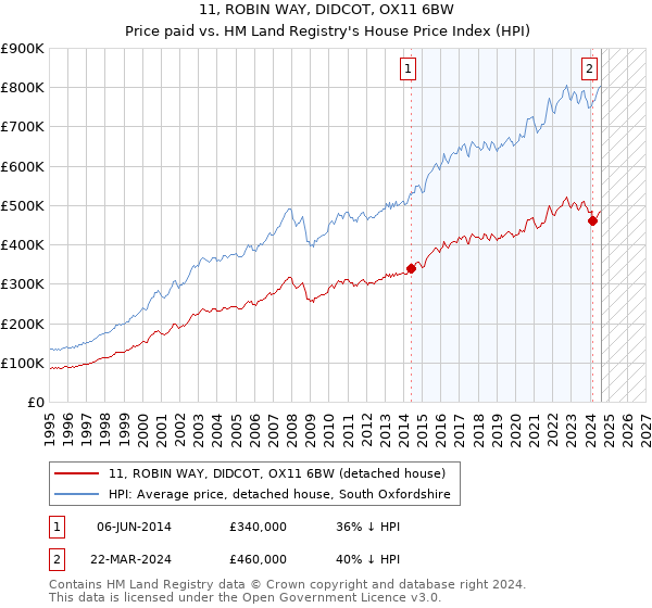 11, ROBIN WAY, DIDCOT, OX11 6BW: Price paid vs HM Land Registry's House Price Index