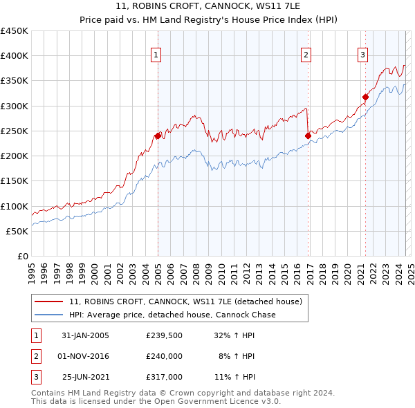 11, ROBINS CROFT, CANNOCK, WS11 7LE: Price paid vs HM Land Registry's House Price Index