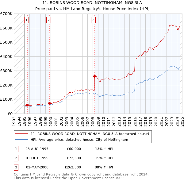 11, ROBINS WOOD ROAD, NOTTINGHAM, NG8 3LA: Price paid vs HM Land Registry's House Price Index