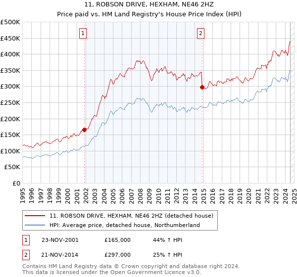 11, ROBSON DRIVE, HEXHAM, NE46 2HZ: Price paid vs HM Land Registry's House Price Index