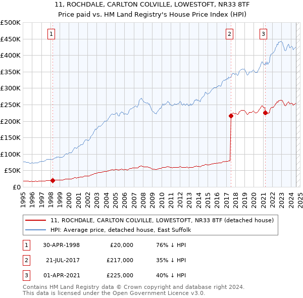 11, ROCHDALE, CARLTON COLVILLE, LOWESTOFT, NR33 8TF: Price paid vs HM Land Registry's House Price Index