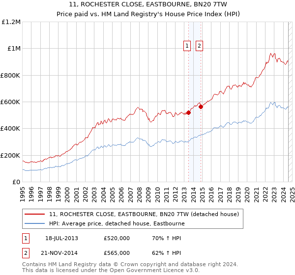 11, ROCHESTER CLOSE, EASTBOURNE, BN20 7TW: Price paid vs HM Land Registry's House Price Index