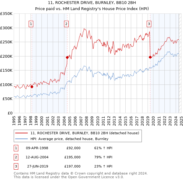 11, ROCHESTER DRIVE, BURNLEY, BB10 2BH: Price paid vs HM Land Registry's House Price Index