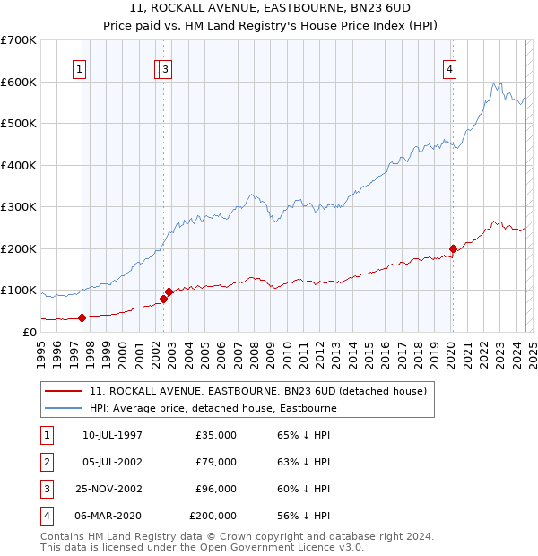 11, ROCKALL AVENUE, EASTBOURNE, BN23 6UD: Price paid vs HM Land Registry's House Price Index