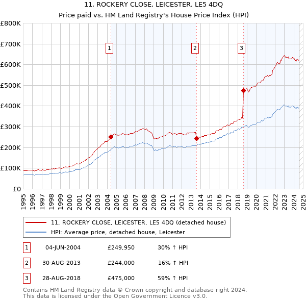 11, ROCKERY CLOSE, LEICESTER, LE5 4DQ: Price paid vs HM Land Registry's House Price Index