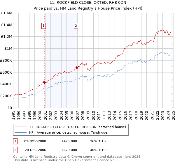 11, ROCKFIELD CLOSE, OXTED, RH8 0DN: Price paid vs HM Land Registry's House Price Index