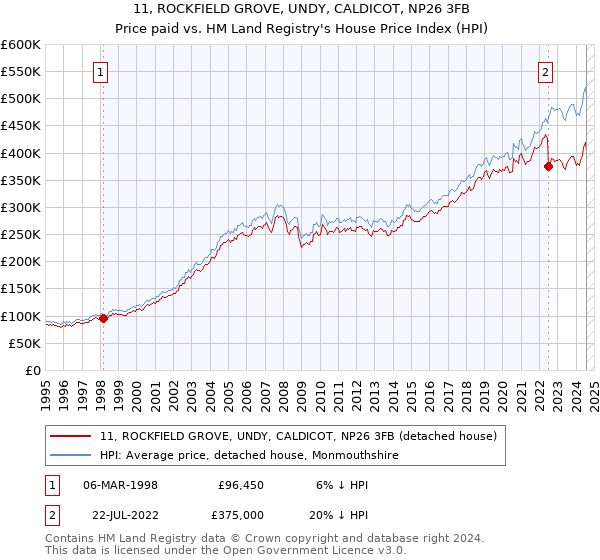 11, ROCKFIELD GROVE, UNDY, CALDICOT, NP26 3FB: Price paid vs HM Land Registry's House Price Index