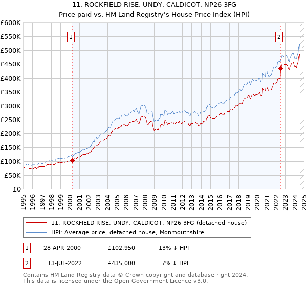 11, ROCKFIELD RISE, UNDY, CALDICOT, NP26 3FG: Price paid vs HM Land Registry's House Price Index