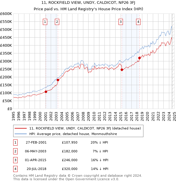 11, ROCKFIELD VIEW, UNDY, CALDICOT, NP26 3FJ: Price paid vs HM Land Registry's House Price Index