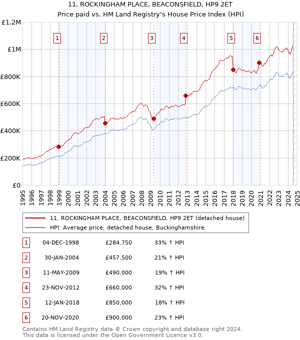 11, ROCKINGHAM PLACE, BEACONSFIELD, HP9 2ET: Price paid vs HM Land Registry's House Price Index