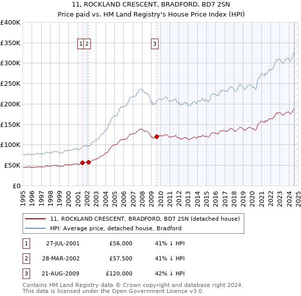 11, ROCKLAND CRESCENT, BRADFORD, BD7 2SN: Price paid vs HM Land Registry's House Price Index