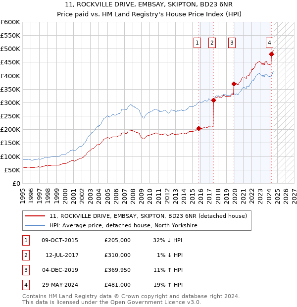 11, ROCKVILLE DRIVE, EMBSAY, SKIPTON, BD23 6NR: Price paid vs HM Land Registry's House Price Index