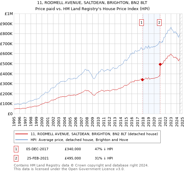 11, RODMELL AVENUE, SALTDEAN, BRIGHTON, BN2 8LT: Price paid vs HM Land Registry's House Price Index