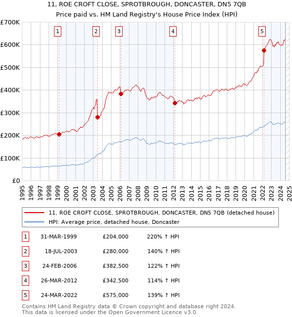 11, ROE CROFT CLOSE, SPROTBROUGH, DONCASTER, DN5 7QB: Price paid vs HM Land Registry's House Price Index