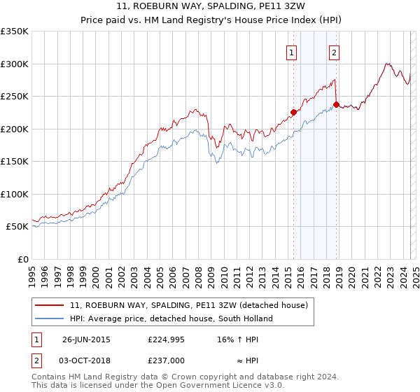 11, ROEBURN WAY, SPALDING, PE11 3ZW: Price paid vs HM Land Registry's House Price Index