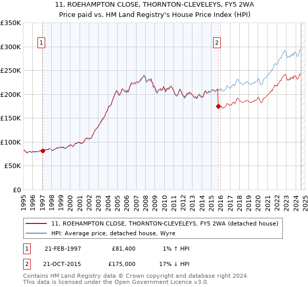 11, ROEHAMPTON CLOSE, THORNTON-CLEVELEYS, FY5 2WA: Price paid vs HM Land Registry's House Price Index