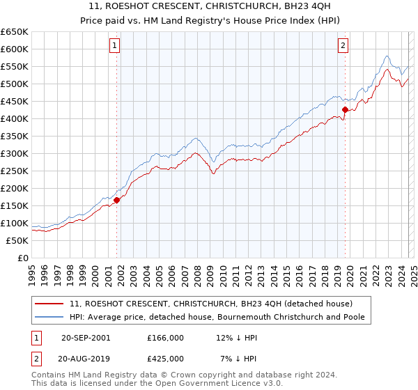 11, ROESHOT CRESCENT, CHRISTCHURCH, BH23 4QH: Price paid vs HM Land Registry's House Price Index