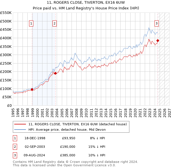 11, ROGERS CLOSE, TIVERTON, EX16 6UW: Price paid vs HM Land Registry's House Price Index