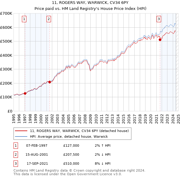 11, ROGERS WAY, WARWICK, CV34 6PY: Price paid vs HM Land Registry's House Price Index